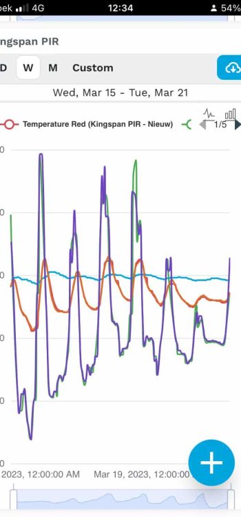 Isolatietest monotoring